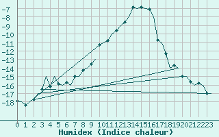 Courbe de l'humidex pour Hemavan