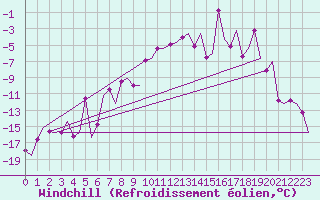 Courbe du refroidissement olien pour Samedam-Flugplatz