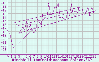 Courbe du refroidissement olien pour Samedam-Flugplatz