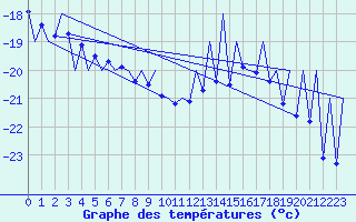 Courbe de tempratures pour Gallivare