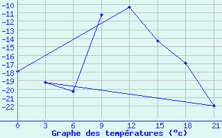 Courbe de tempratures pour Varzuga