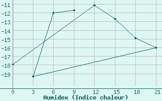 Courbe de l'humidex pour Abramovskij Majak