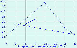 Courbe de tempratures pour Taipak