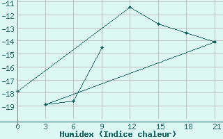 Courbe de l'humidex pour Kasin