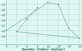 Courbe de l'humidex pour Velikij Ustjug