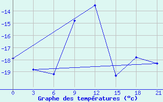 Courbe de tempratures pour Nikolaevskoe