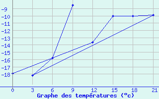 Courbe de tempratures pour Krasnoufimsk