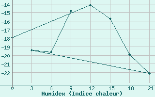 Courbe de l'humidex pour Emeck