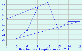 Courbe de tempratures pour Krasnoscel