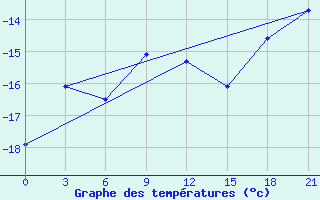 Courbe de tempratures pour Kanin Nos