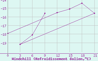 Courbe du refroidissement olien pour Russkinskaja