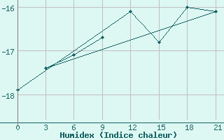 Courbe de l'humidex pour Apatitovaya