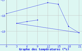 Courbe de tempratures pour Kamysin