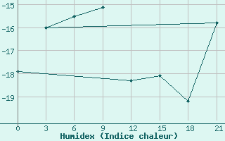 Courbe de l'humidex pour Sannikova Strait