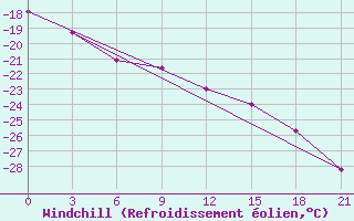 Courbe du refroidissement olien pour Berezovo