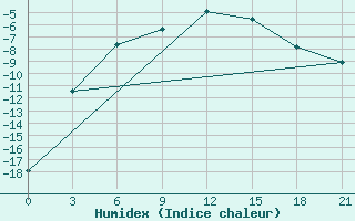 Courbe de l'humidex pour Lovozero