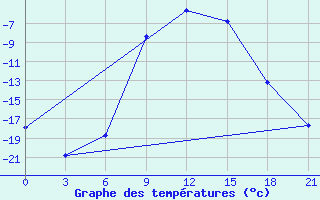 Courbe de tempratures pour Borovici