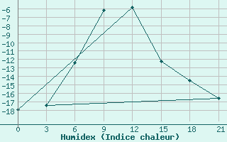 Courbe de l'humidex pour Pereljub