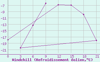 Courbe du refroidissement olien pour Lodejnoe Pole