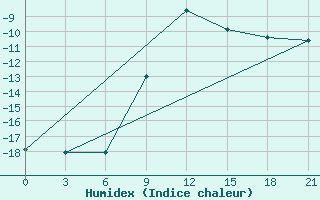 Courbe de l'humidex pour Tetjusi