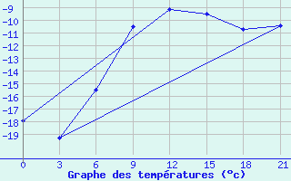 Courbe de tempratures pour Askino