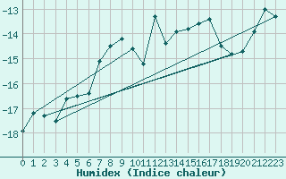 Courbe de l'humidex pour Jungfraujoch (Sw)