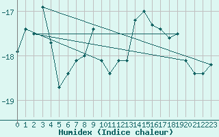 Courbe de l'humidex pour Jungfraujoch (Sw)