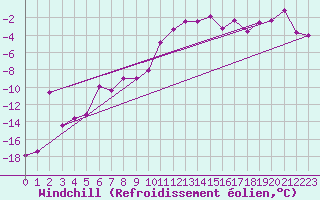 Courbe du refroidissement olien pour Achenkirch