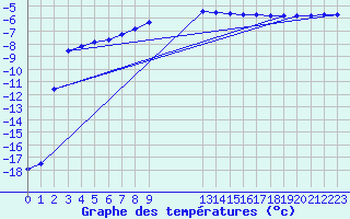 Courbe de tempratures pour Svanberga