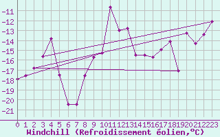Courbe du refroidissement olien pour Hunge
