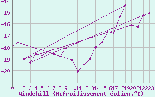 Courbe du refroidissement olien pour Jan Mayen