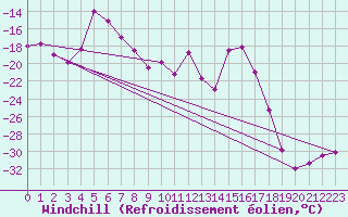 Courbe du refroidissement olien pour Jungfraujoch (Sw)