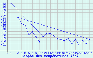 Courbe de tempratures pour Rensjoen