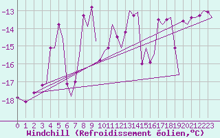 Courbe du refroidissement olien pour Tromso / Langnes