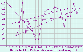 Courbe du refroidissement olien pour Titlis