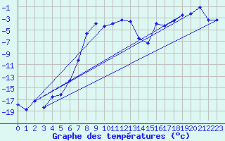 Courbe de tempratures pour Lycksele