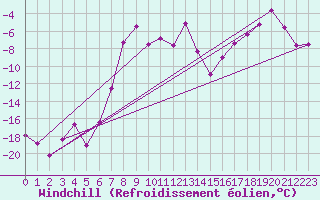 Courbe du refroidissement olien pour Lycksele
