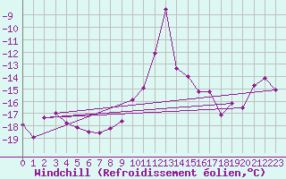 Courbe du refroidissement olien pour Grimsel Hospiz
