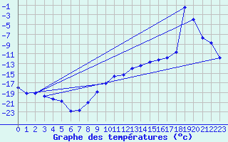 Courbe de tempratures pour Melsom