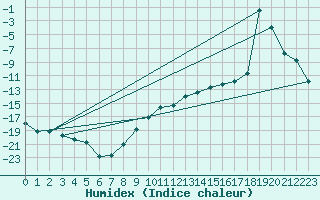 Courbe de l'humidex pour Melsom