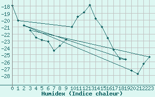 Courbe de l'humidex pour Tornio Torppi