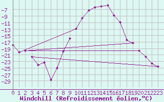 Courbe du refroidissement olien pour Aursjoen
