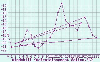 Courbe du refroidissement olien pour Guetsch