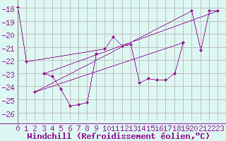 Courbe du refroidissement olien pour Piz Martegnas