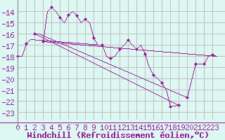 Courbe du refroidissement olien pour Bardufoss