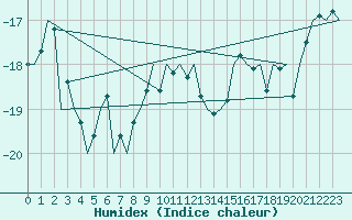 Courbe de l'humidex pour Batsfjord