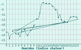 Courbe de l'humidex pour Samedam-Flugplatz