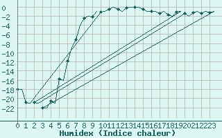 Courbe de l'humidex pour Kuusamo