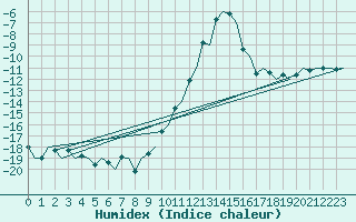 Courbe de l'humidex pour Samedam-Flugplatz