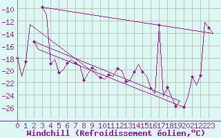 Courbe du refroidissement olien pour Batsfjord